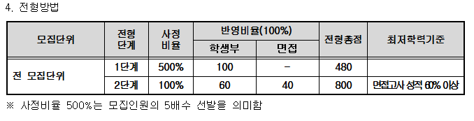 최저학력기준에 면접고사 성적60퍼 이상이 무슨 말이야? | 인스티즈