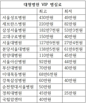 우리나라 종합병원들의 vip 병실 하루 입원료.jpg | 인스티즈